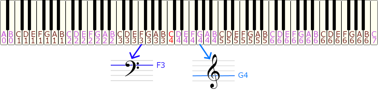 Keyboard-Notenschlüssel